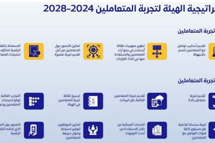 استراتيجية تجربة المتعاملين